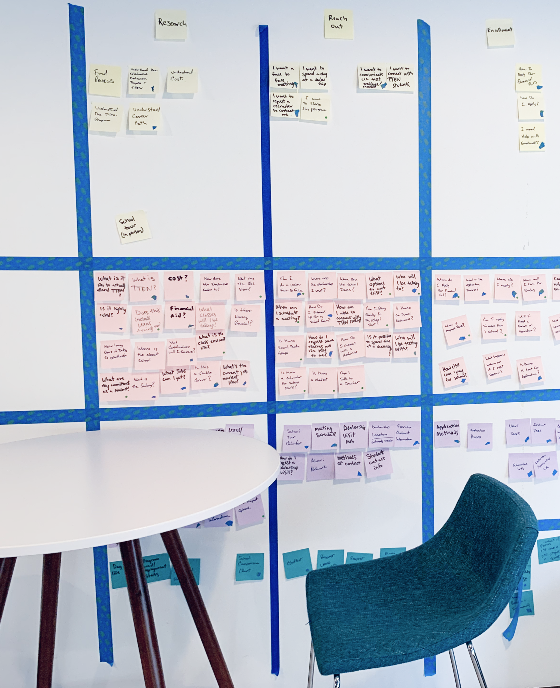 UX workshop wall with sticky notes mapping research and user journeys